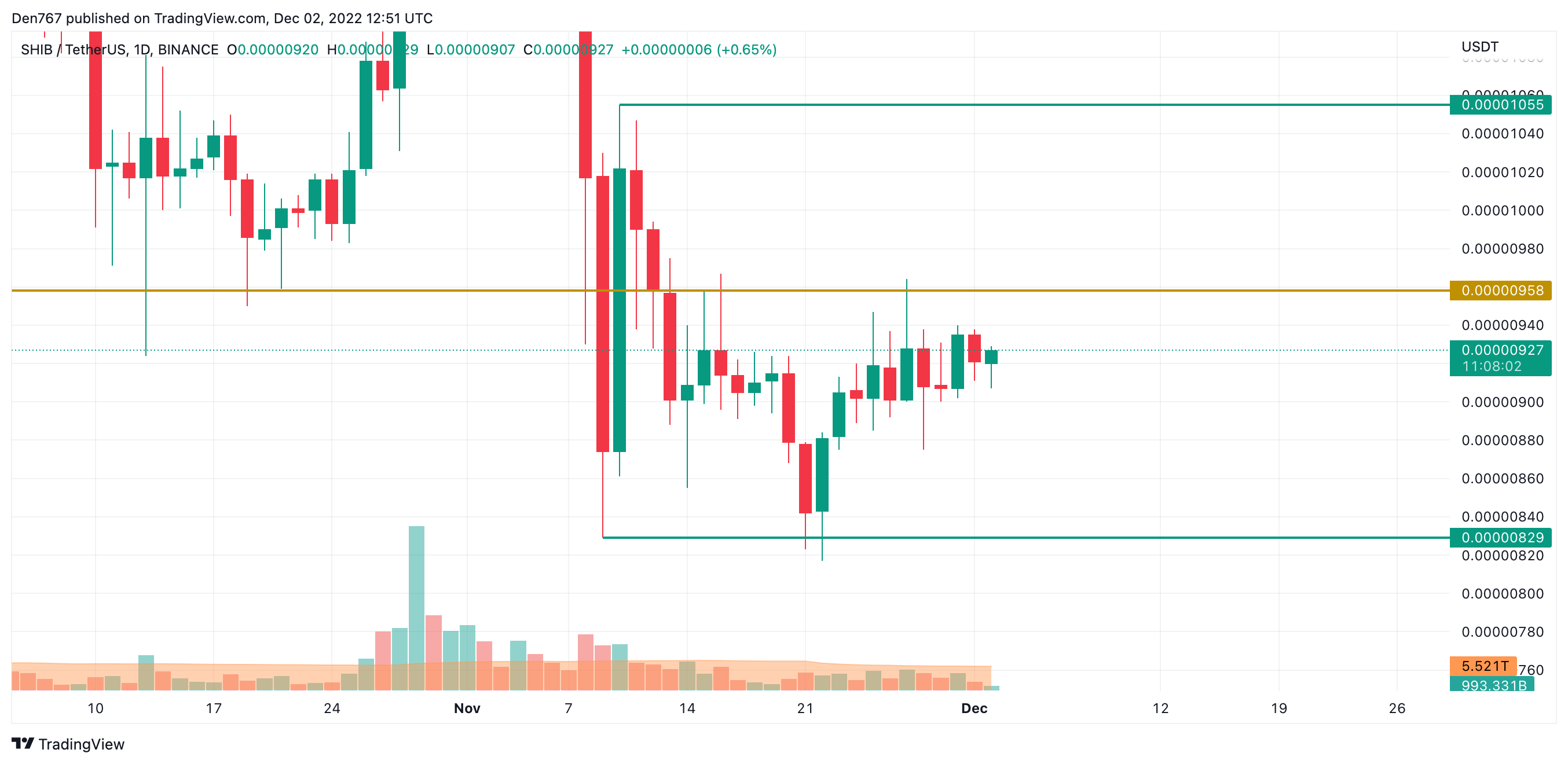 SHIB/USD chart by Trading View