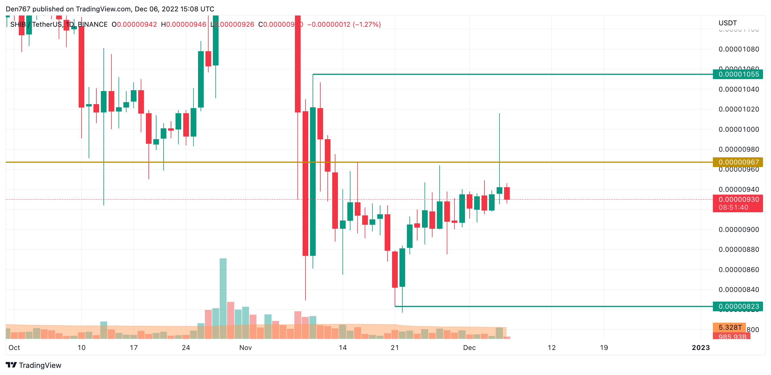 Siart SHIB / USD gan Trading View