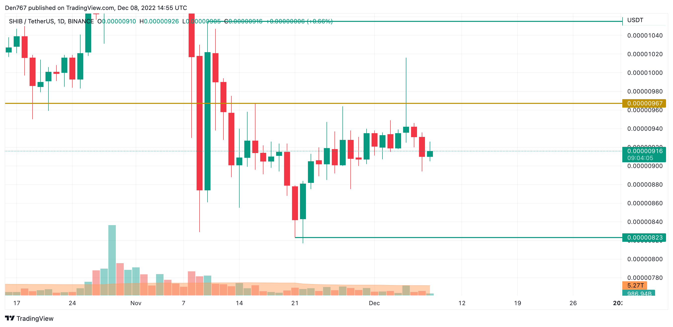 SHIB/USD chart by Trading View