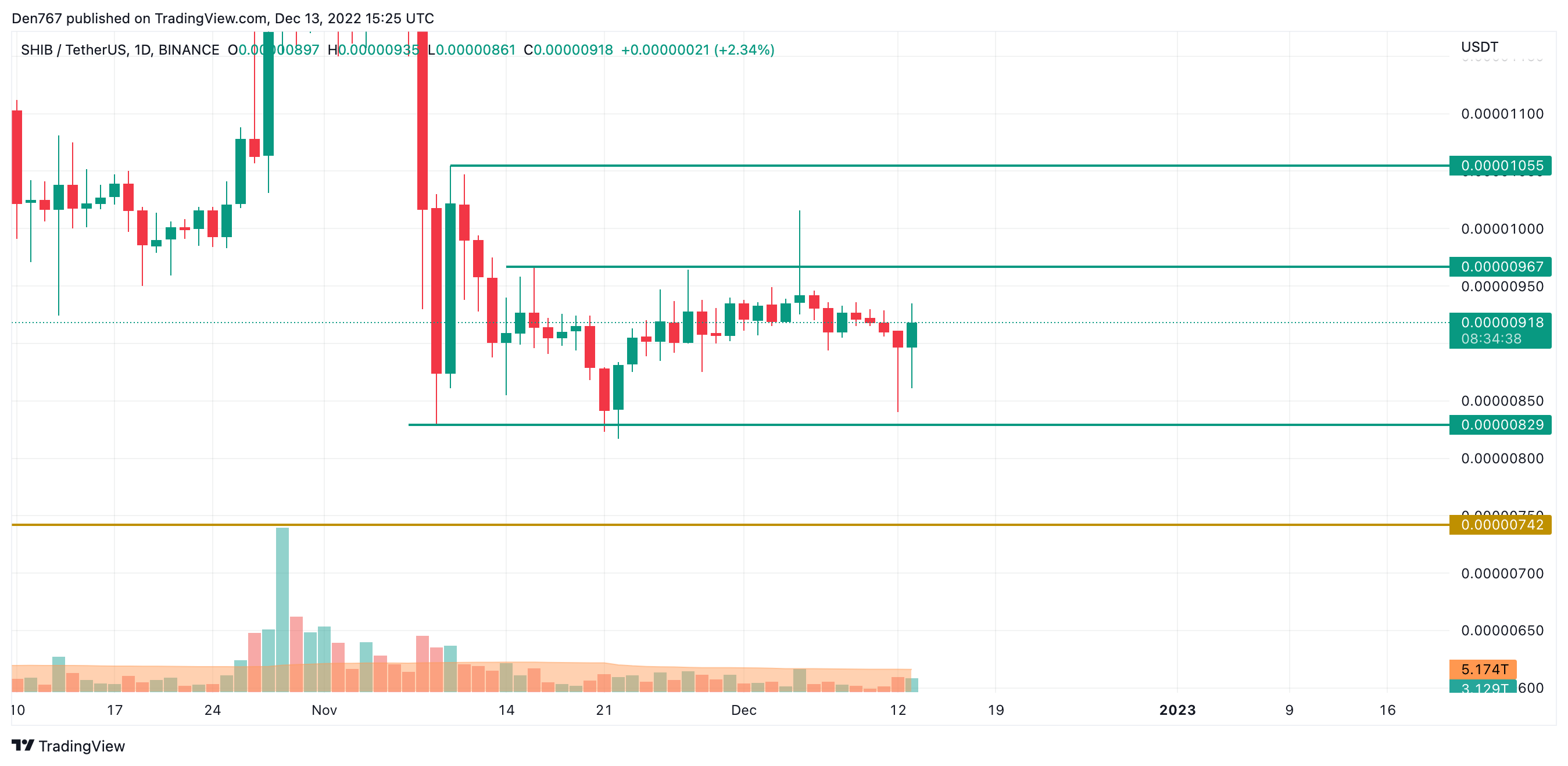 SHIB/USD diagramma pēc tirdzniecības skata