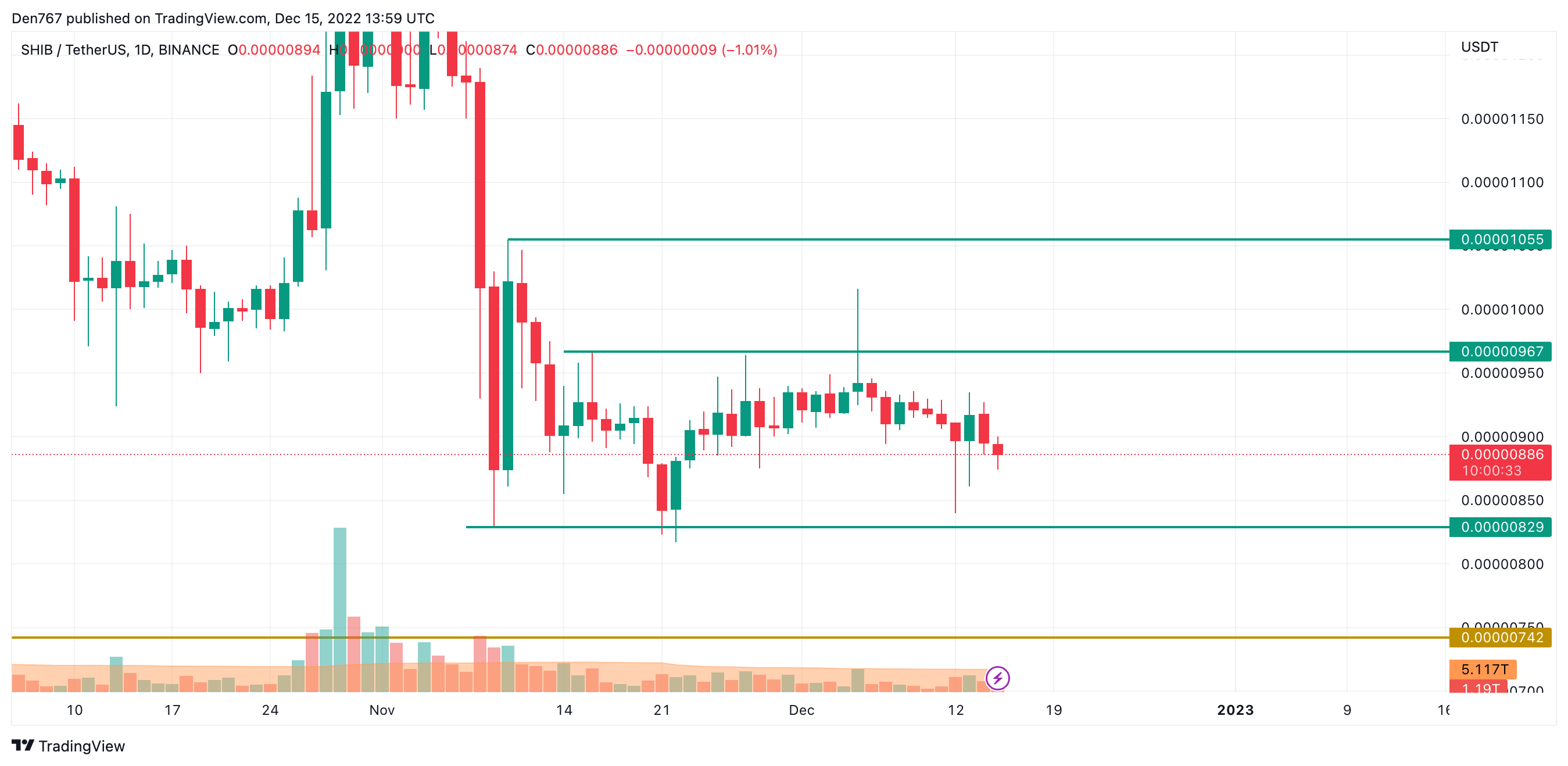 SHIB/USD chart by Trading View