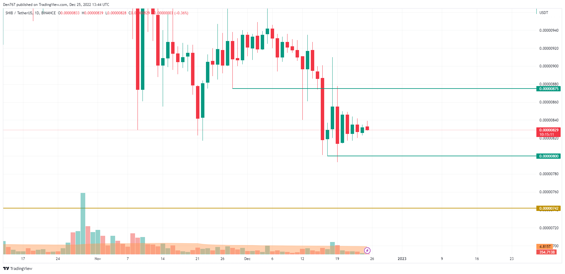 SHIB/USD grafikon a TradingView -tól