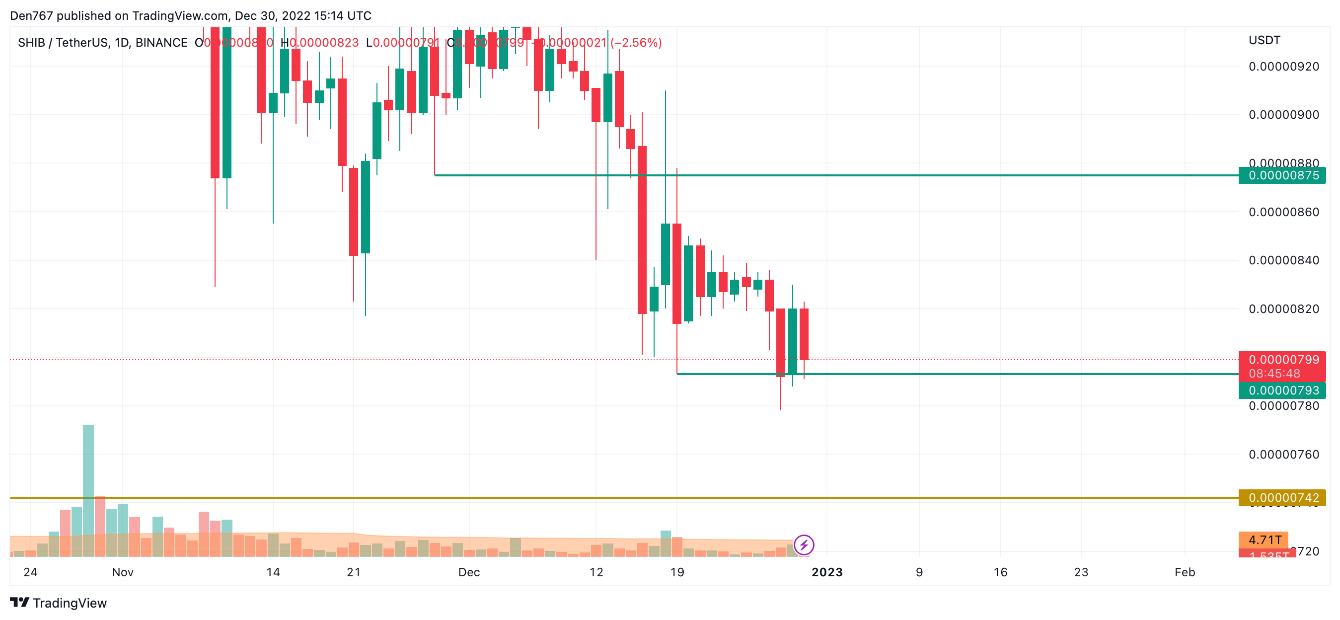 SHIB/USD chart by Trading View