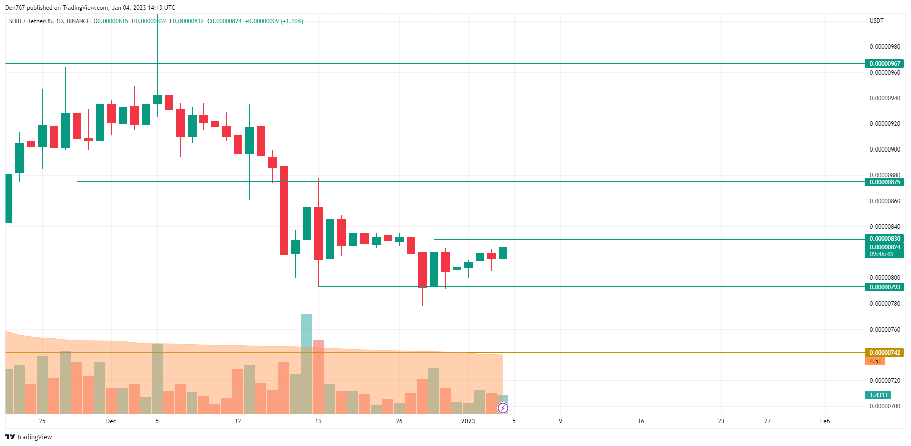 SHIB/USD chart by TradingView 