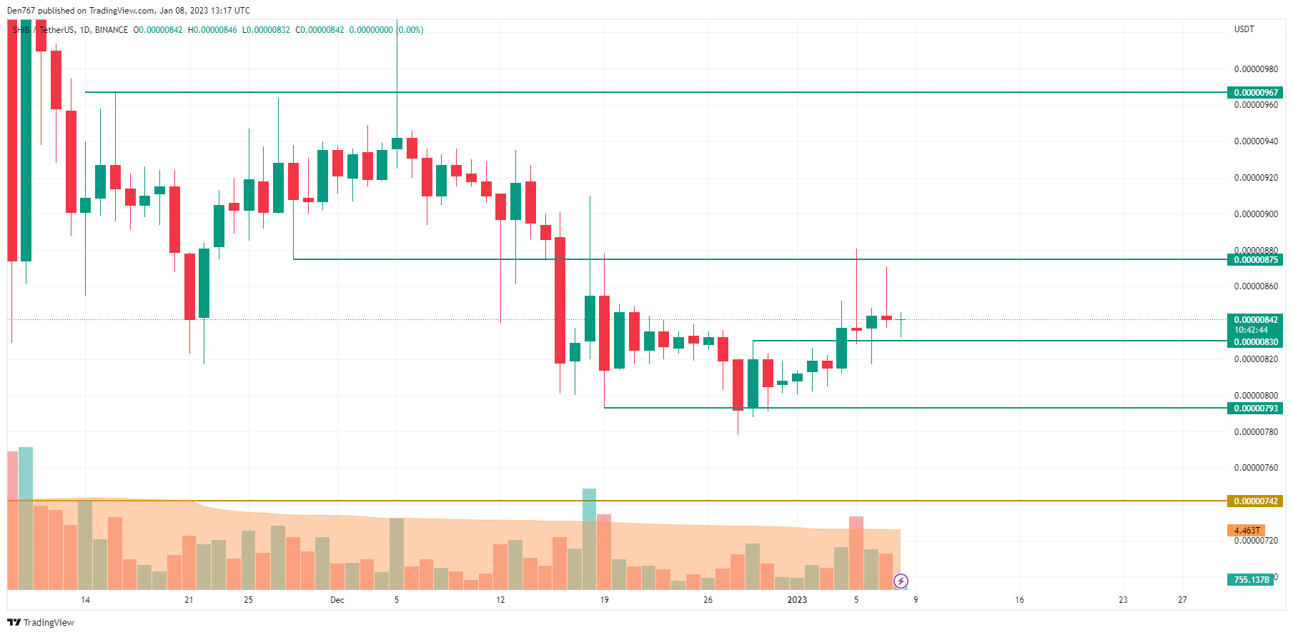 Grafik SHIB/USD oleh TradingView