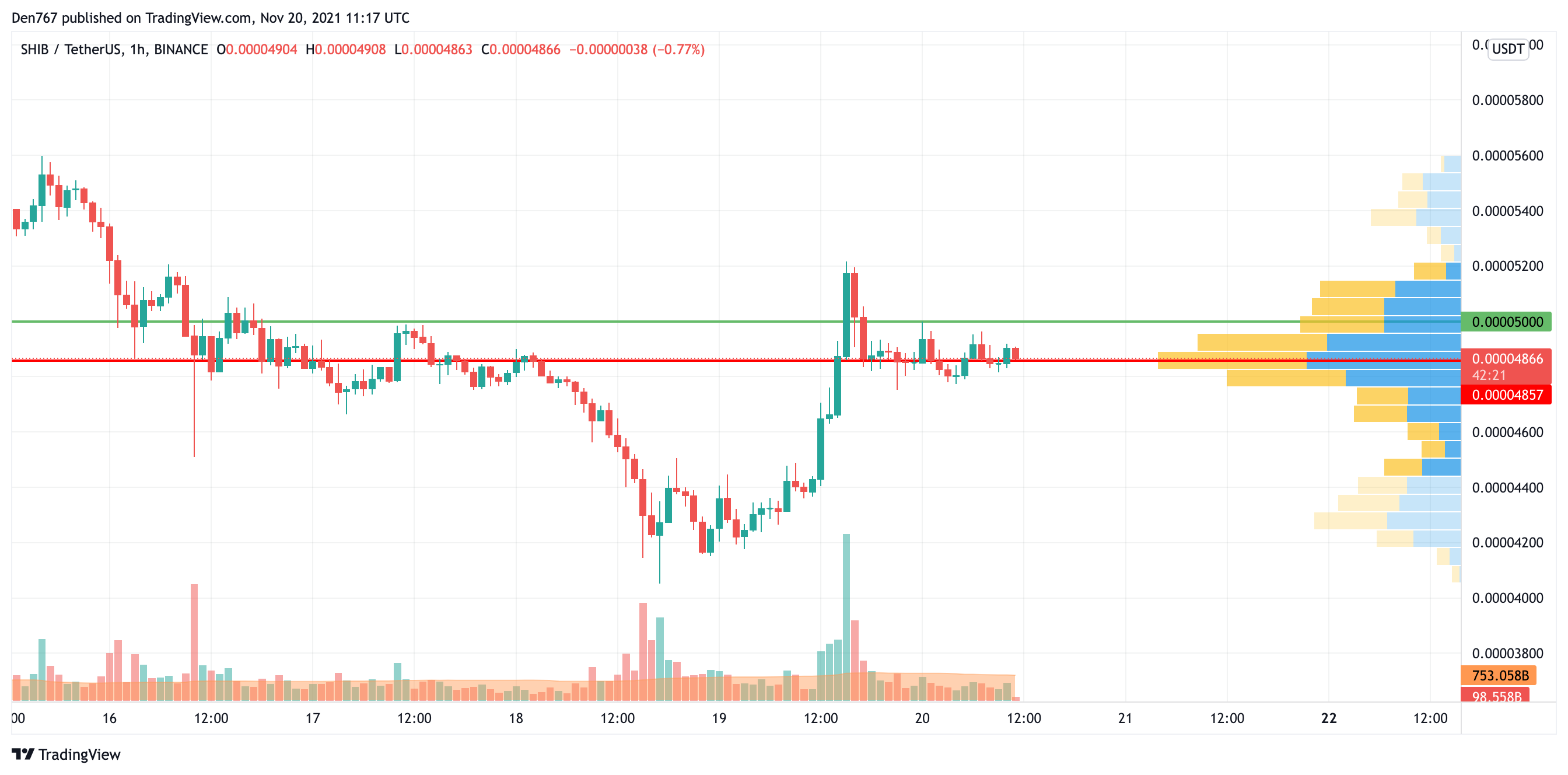 SHIB/USD chart by Trading View