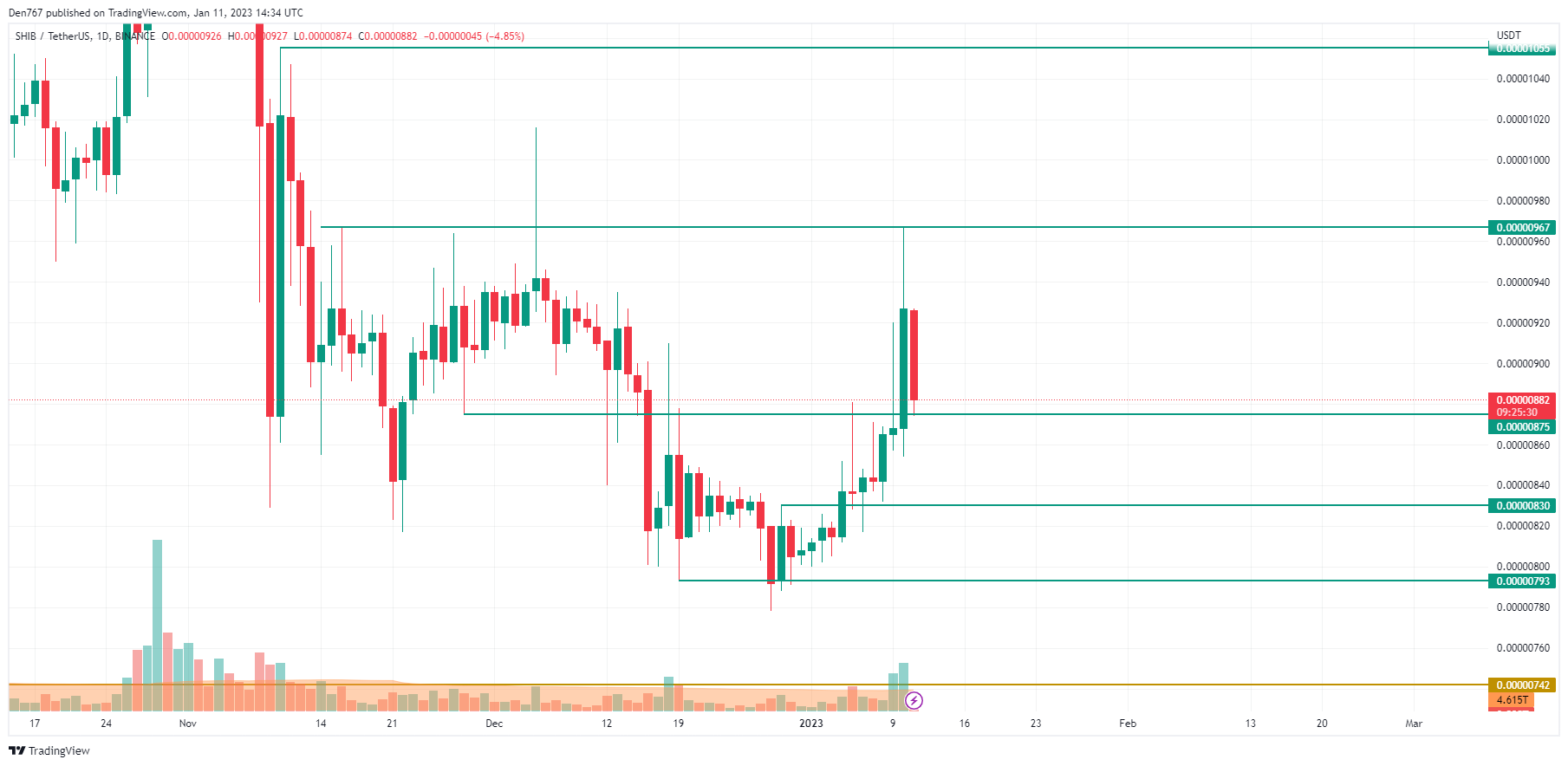 SHIB/USD chart by TradingView 