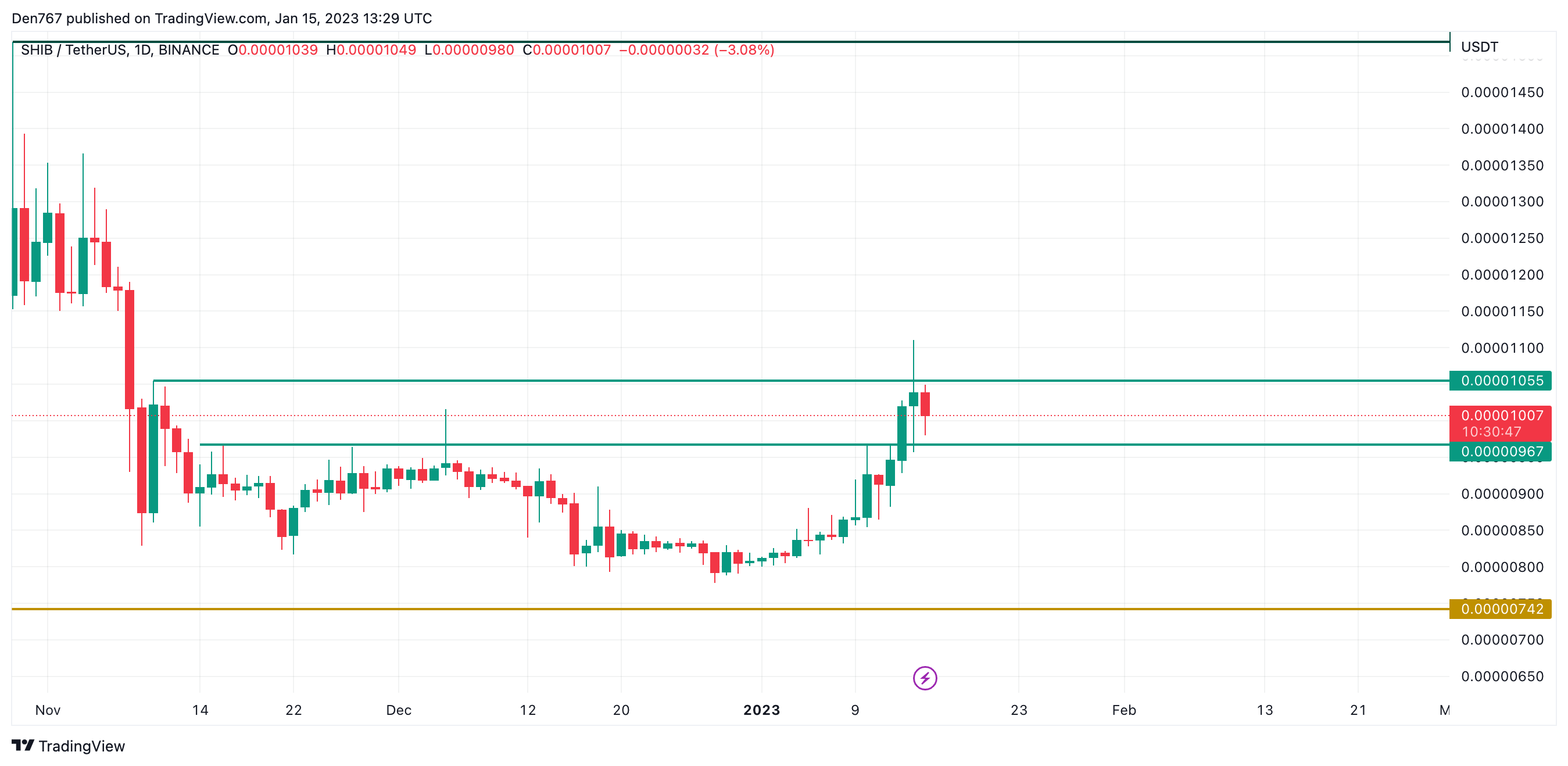 SHIB/USD chart by Trading View