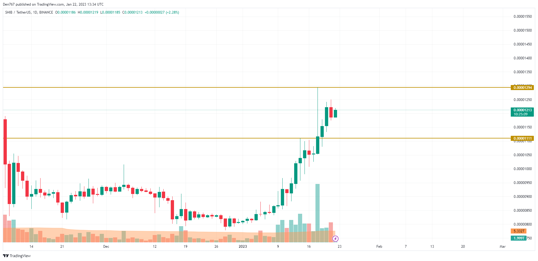 Tabela SHIB/USD nga TradingView