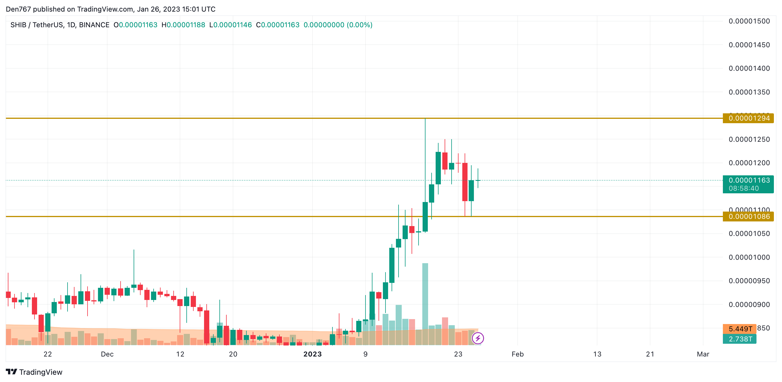 Графік SHIB/USD па Trading View