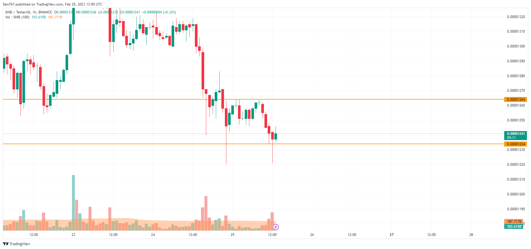 Grafic SHIB / USD de TradingView