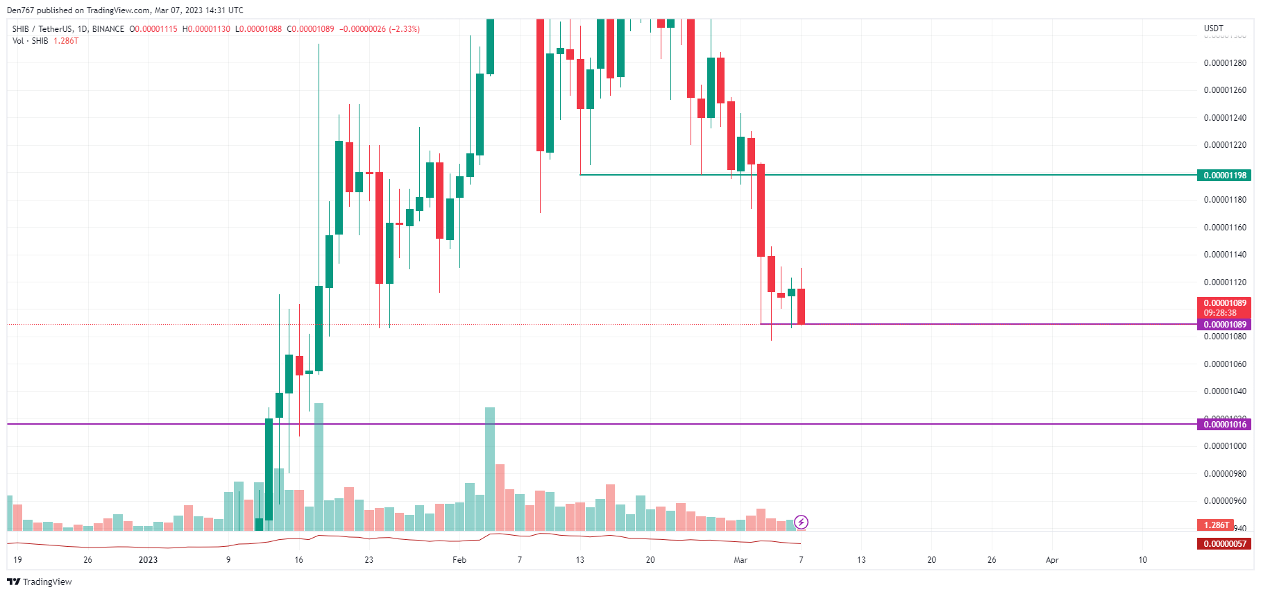 Siart SHIB / USD gan TradingView