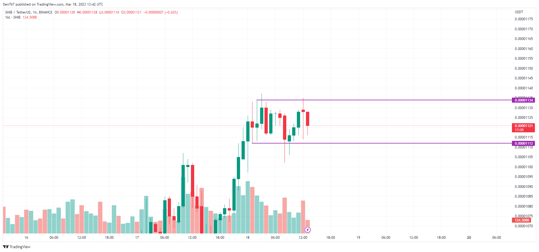 TradingView 的 SHIB/USD 圖表