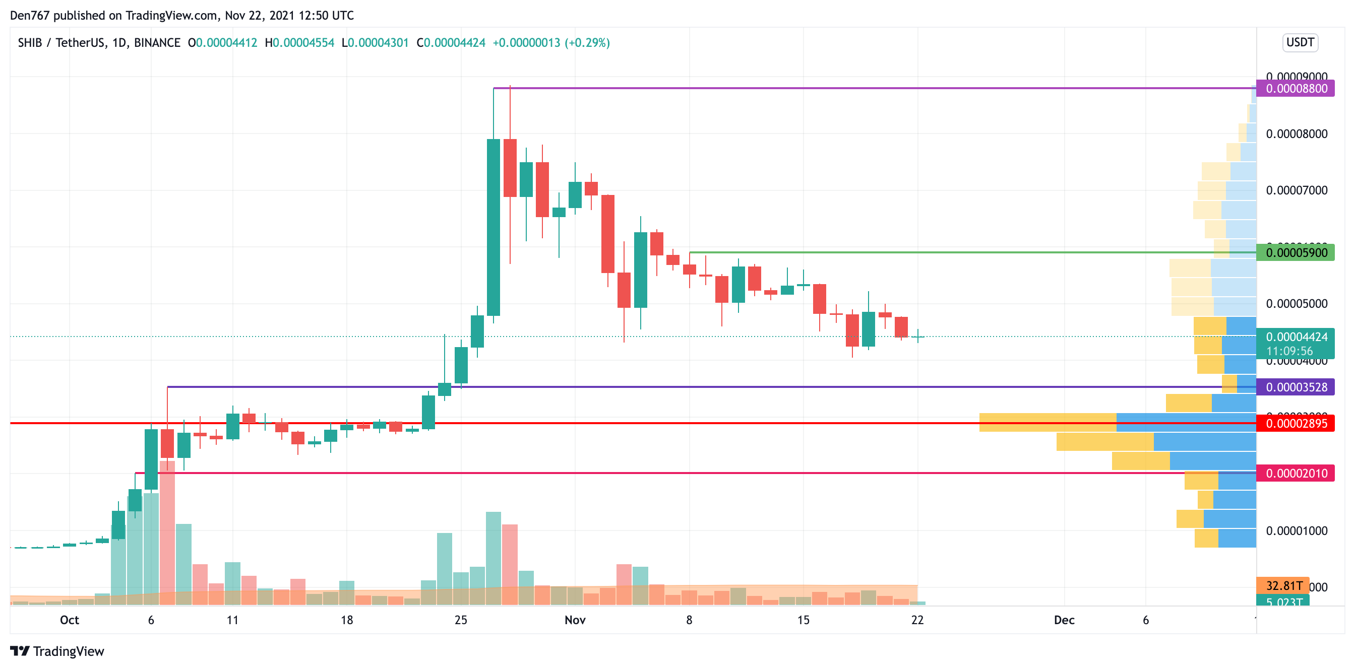 SHIB/USD chart by TradingView