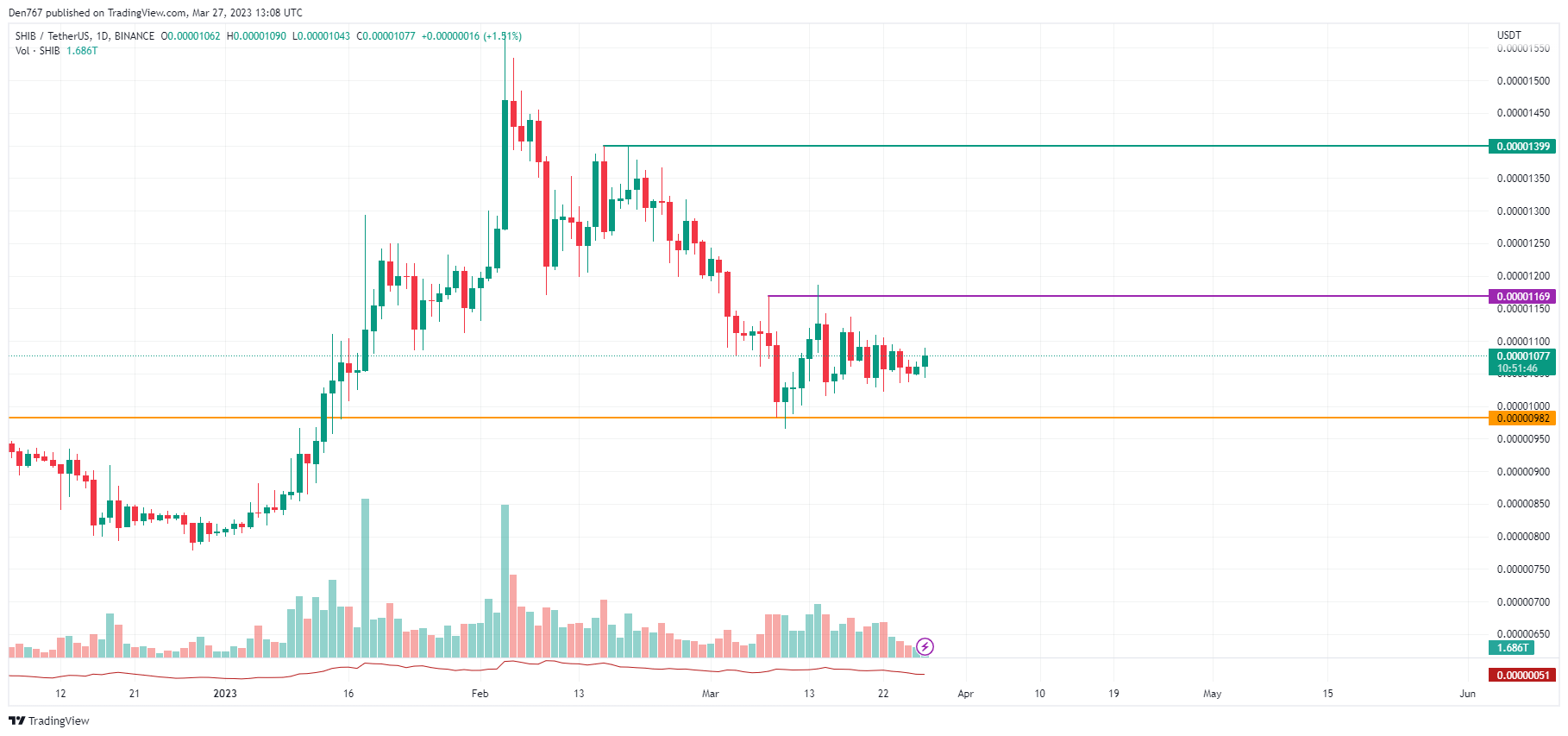 SHIB/USD chart by TradingView 