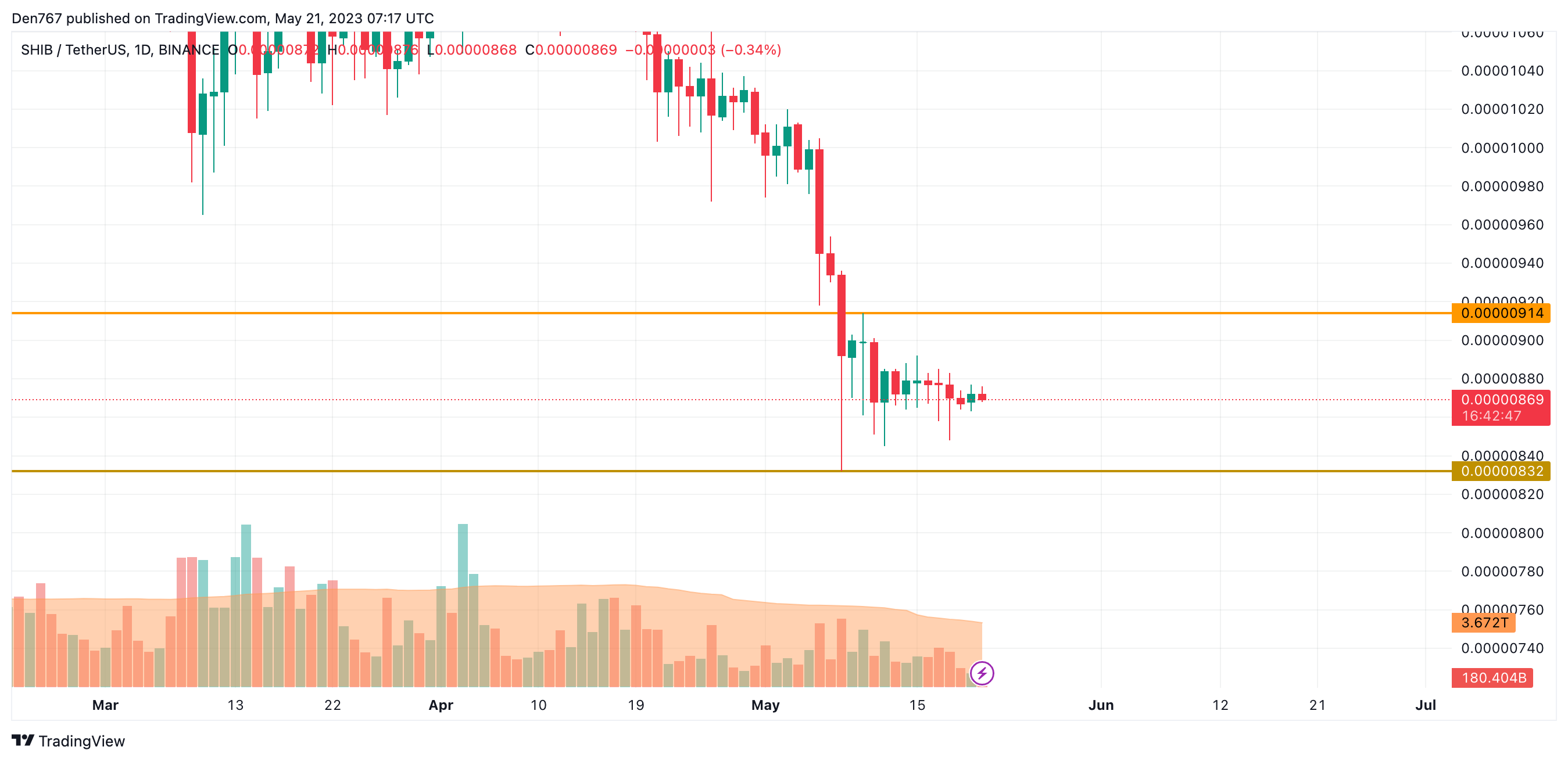 SHIB/USD chart by Trading View