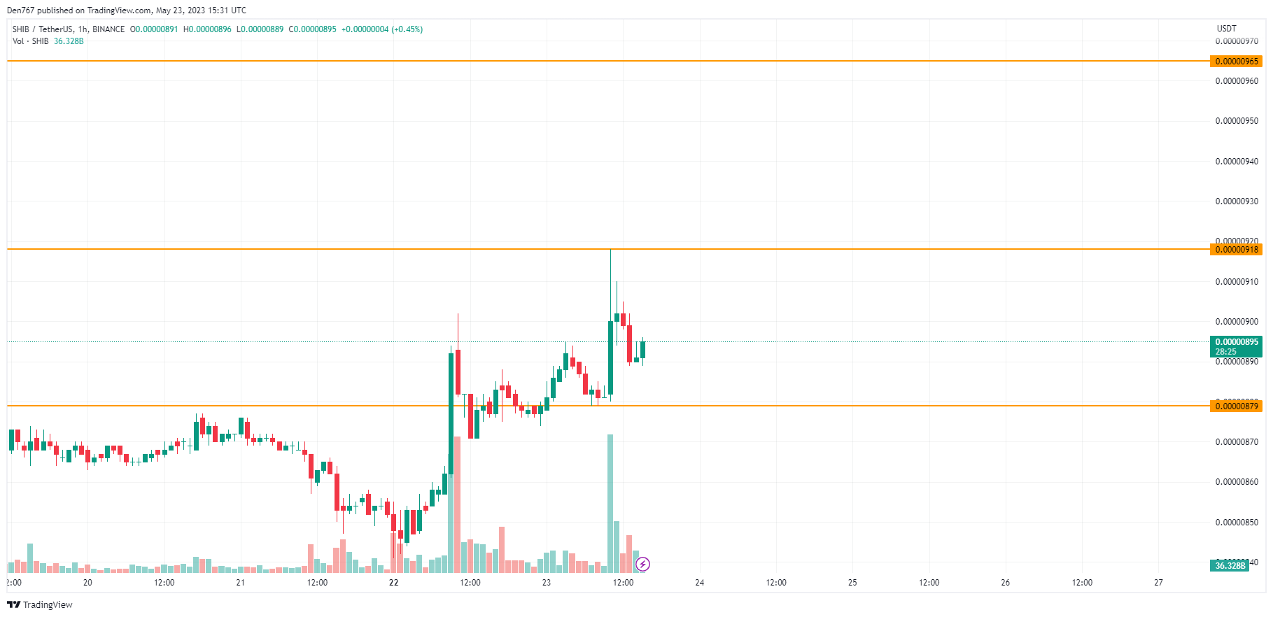 SHIB/USD chart by TradingView 