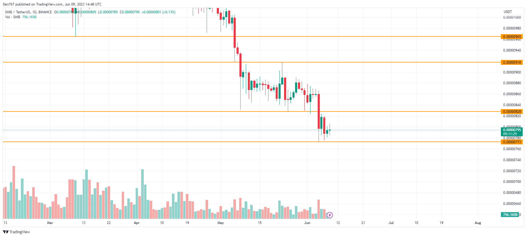 SHIB/USD chart by TradingView 