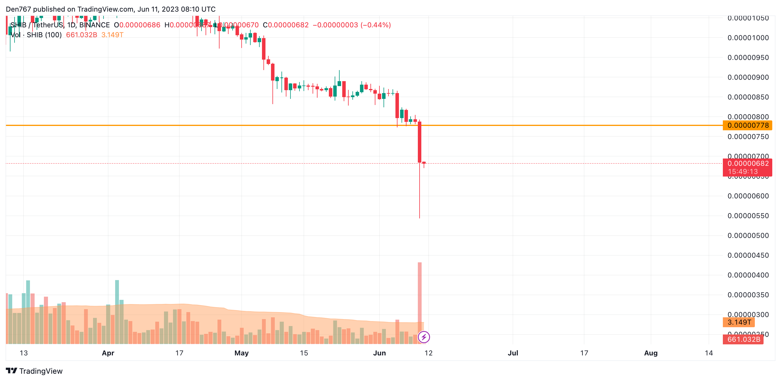 SHIB/USD chart by Trading View