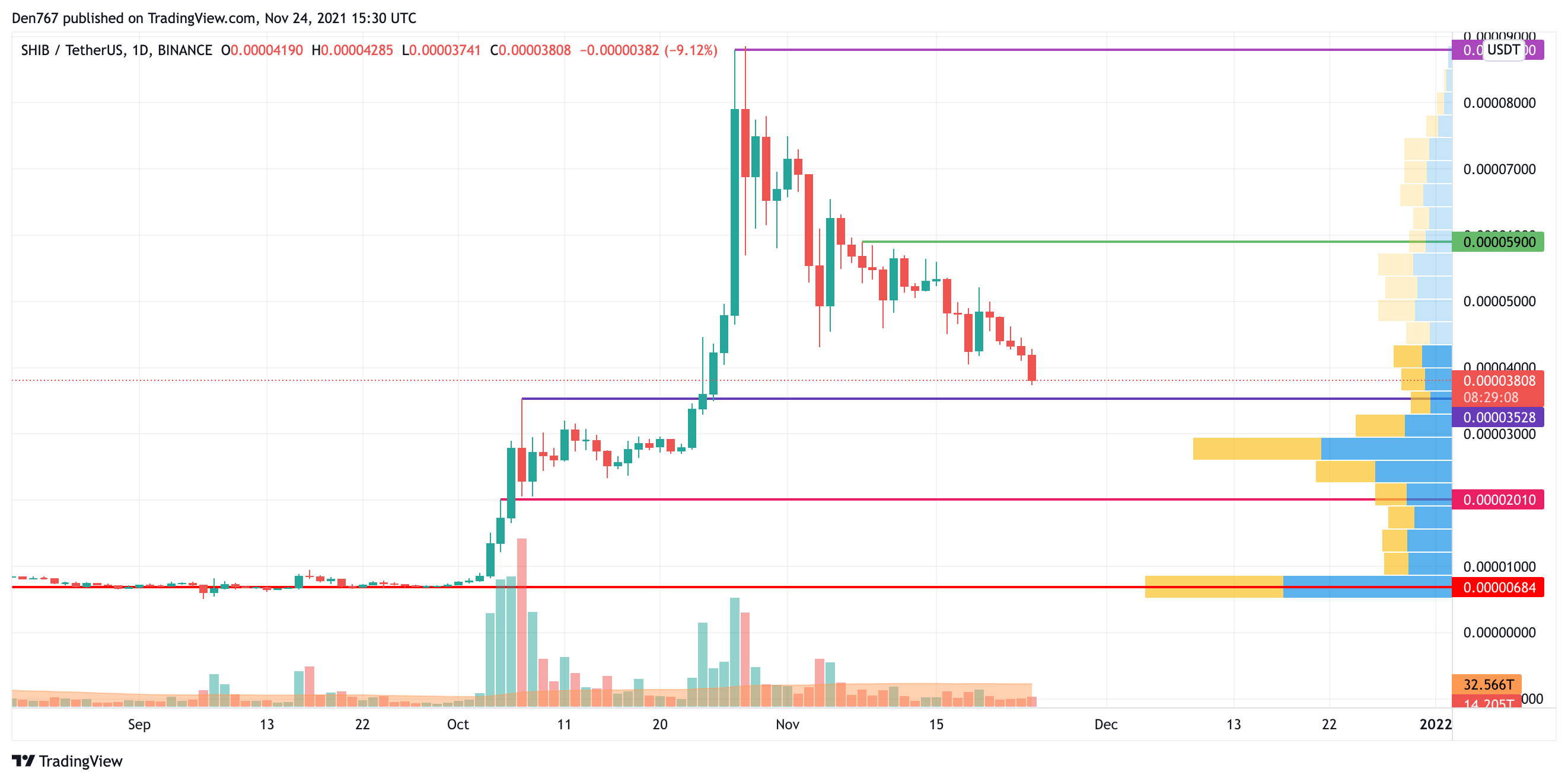 SHIB/USD chart by TradingView