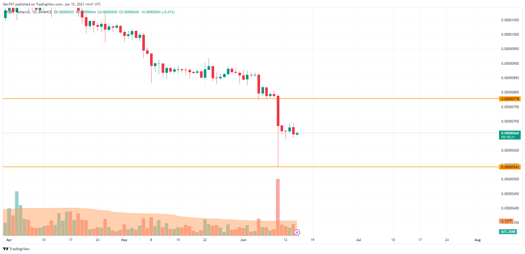 SHIB/USD chart by TradingView 