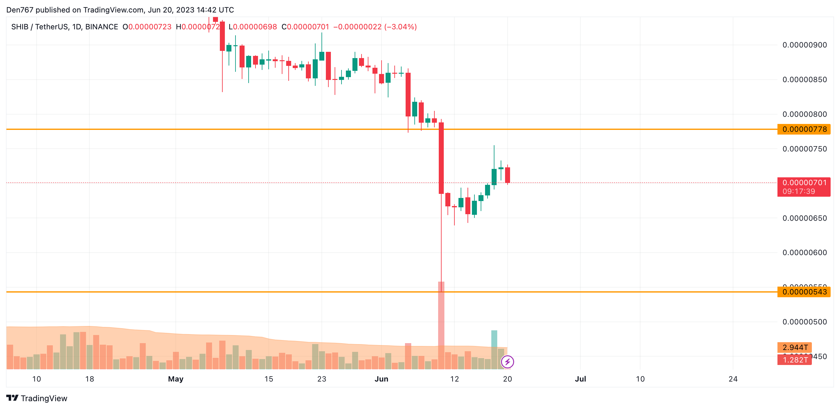 Gráfico SHIB / USD por vista comercial