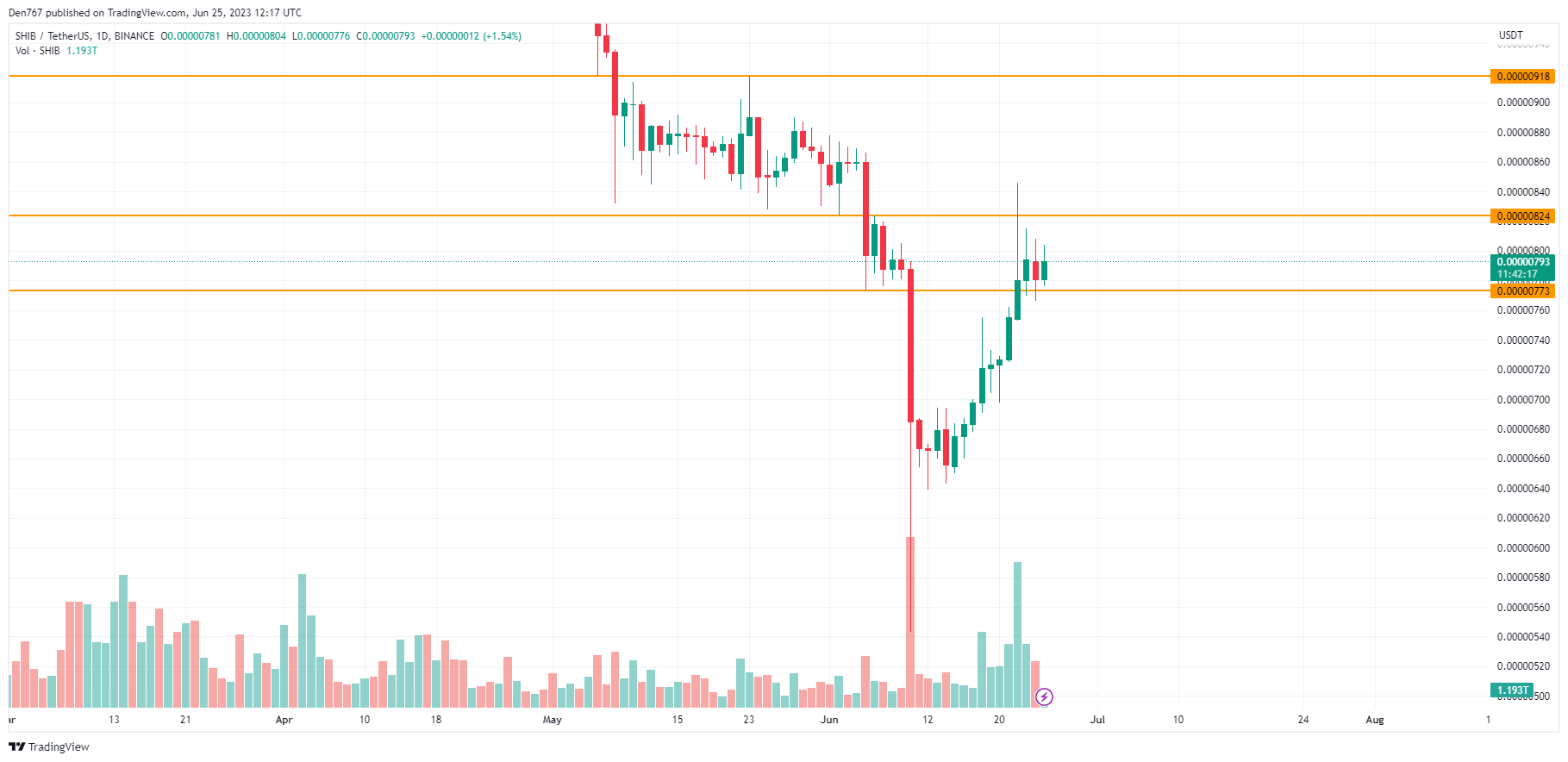 SHIB/USD chart by TradingView 