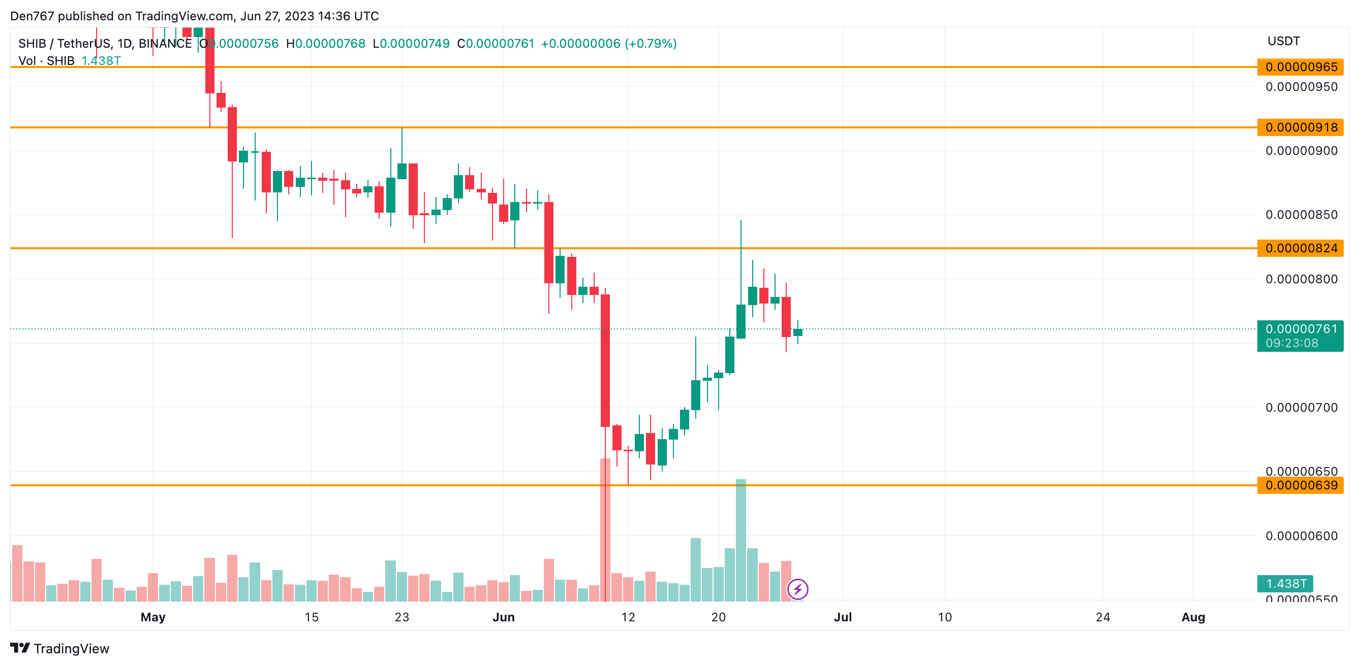 SHIB/USD chart by Trading View