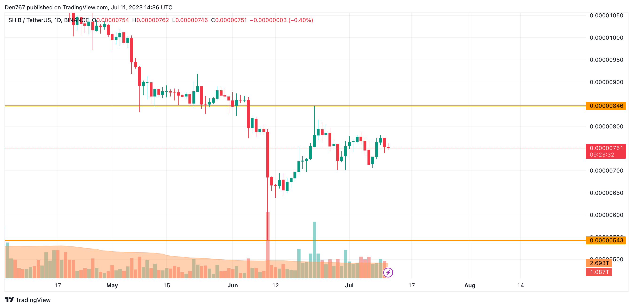 SHIB/USD chart by Trading View