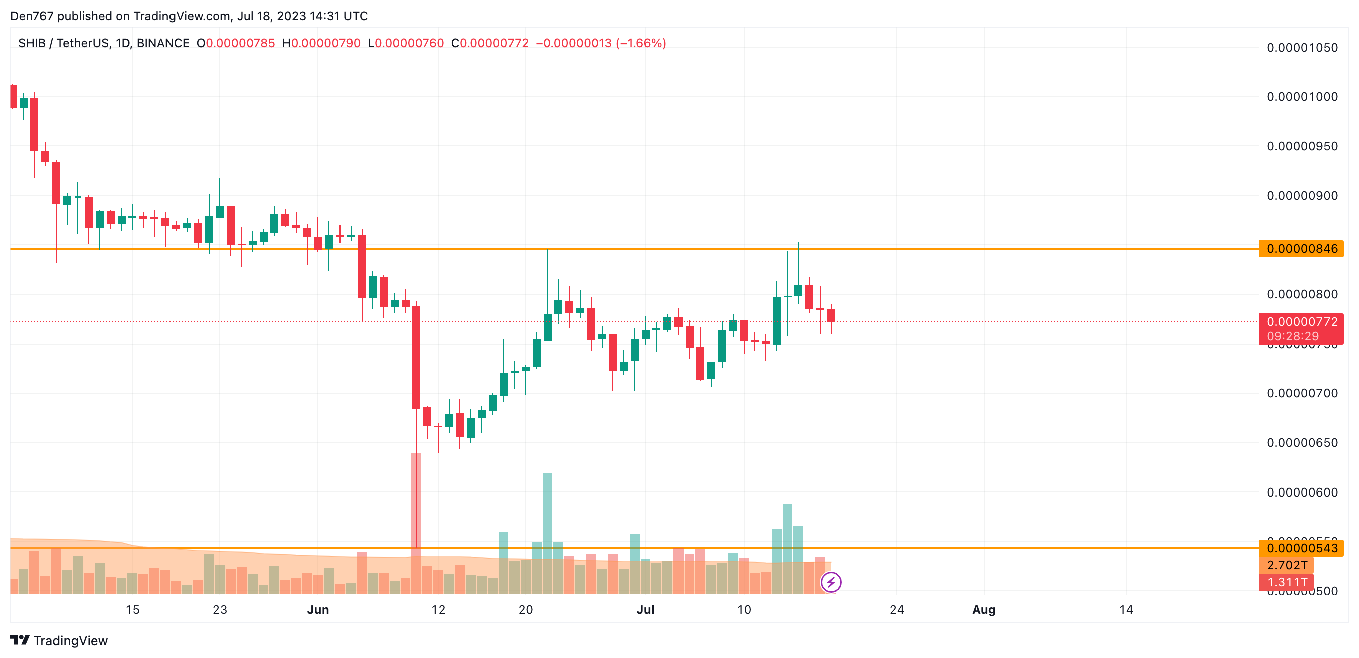 SHIB/USD chart by Trading View