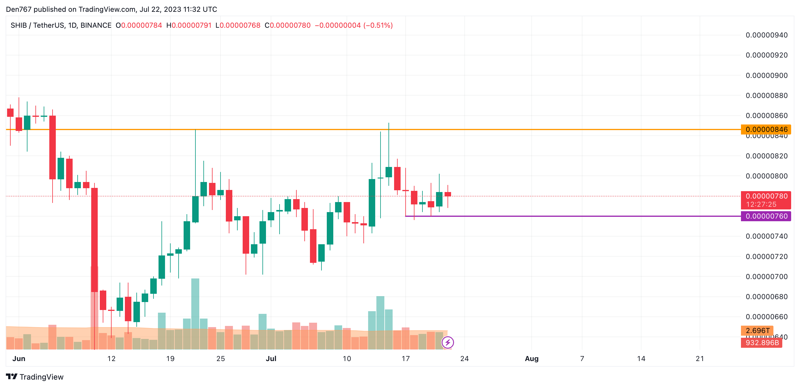 SHIB/USD chart by Trading View