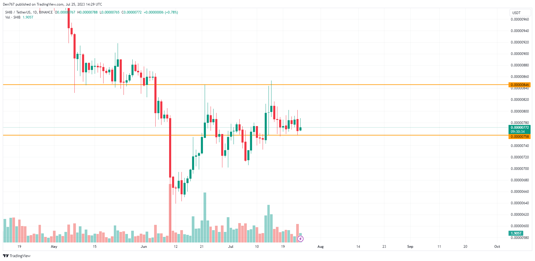 SHIB/USD chart by TradingView 