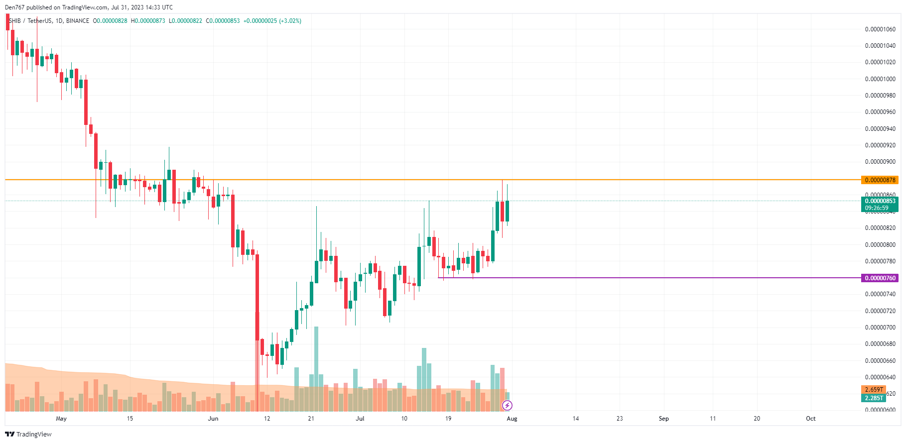 SHIB/USD chart by TradingView 