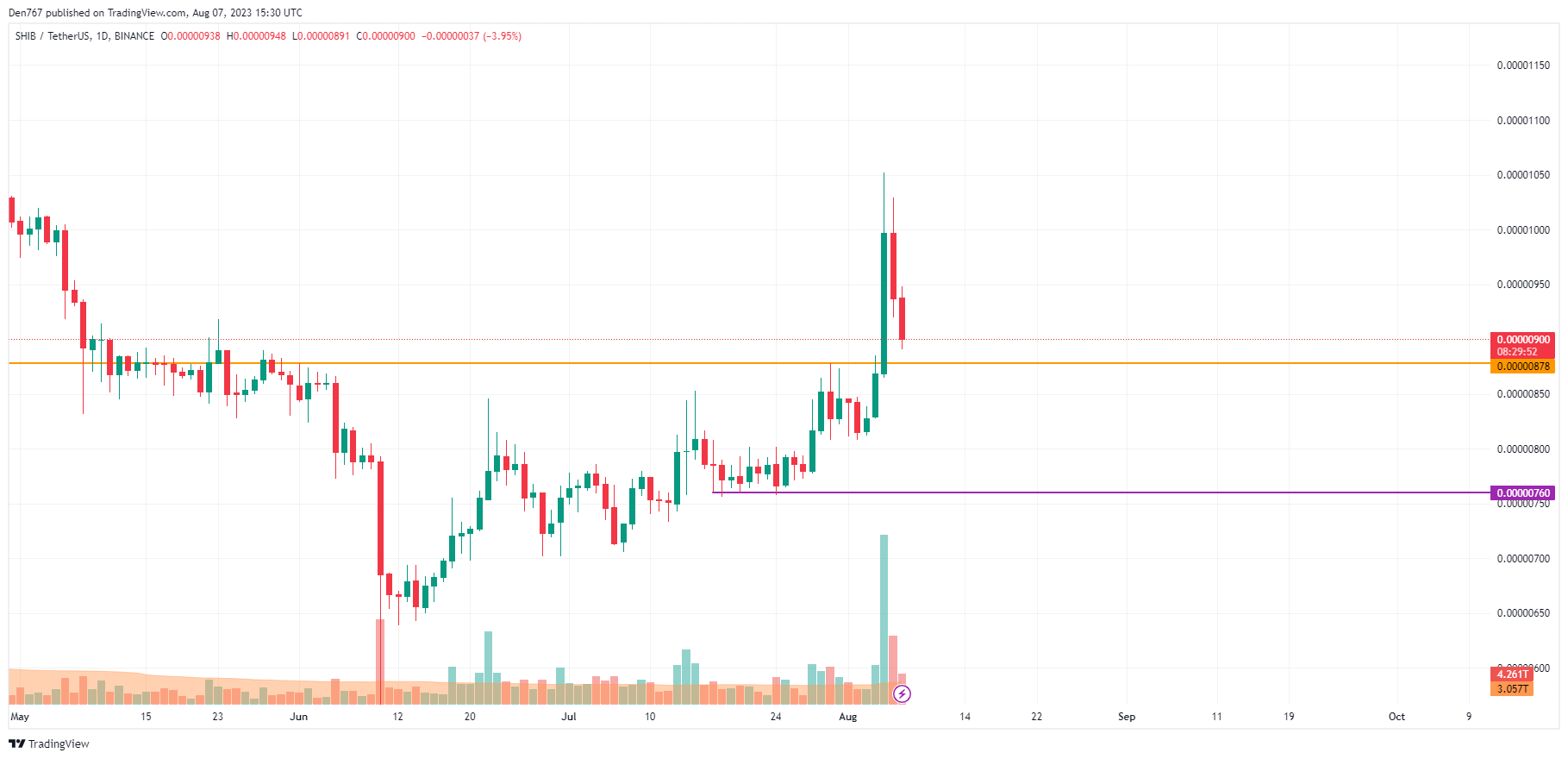 SHIB/USD chart by TradingView 