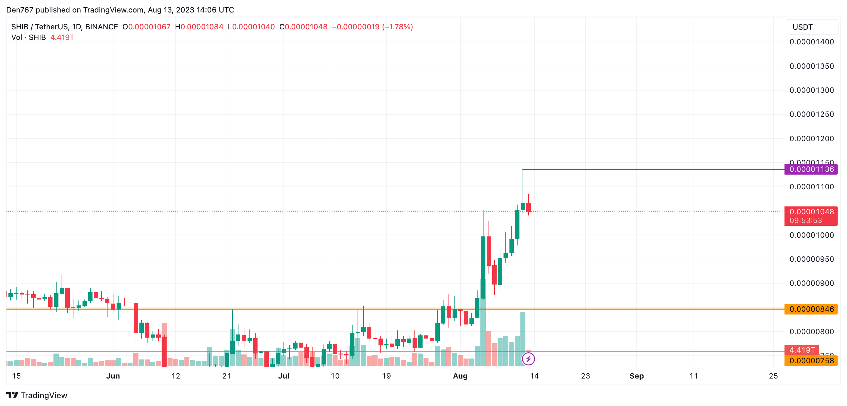 SHIB/USD chart by Trading View