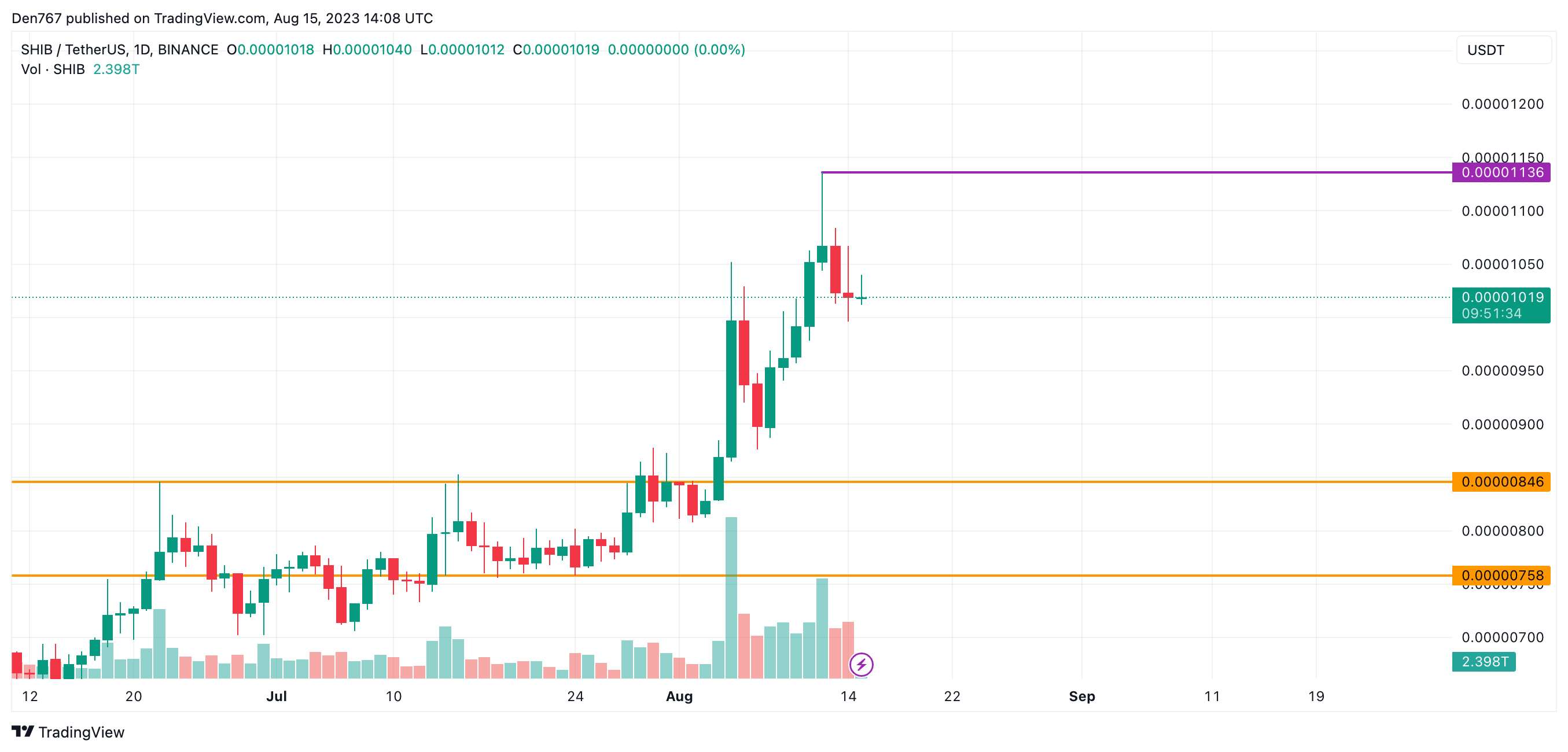 SHIB/USD chart by Trading View