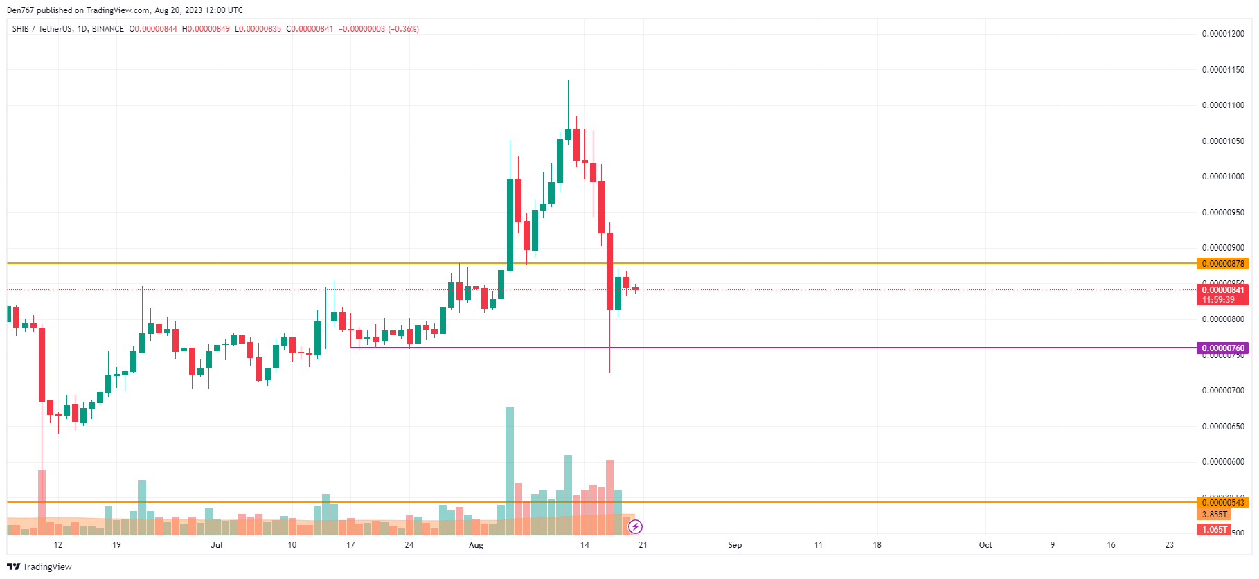 SHIB/USD chart by TradingView 