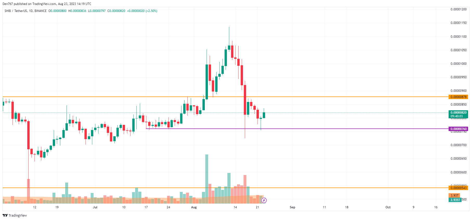 SHIB/USD chart by TradingView 