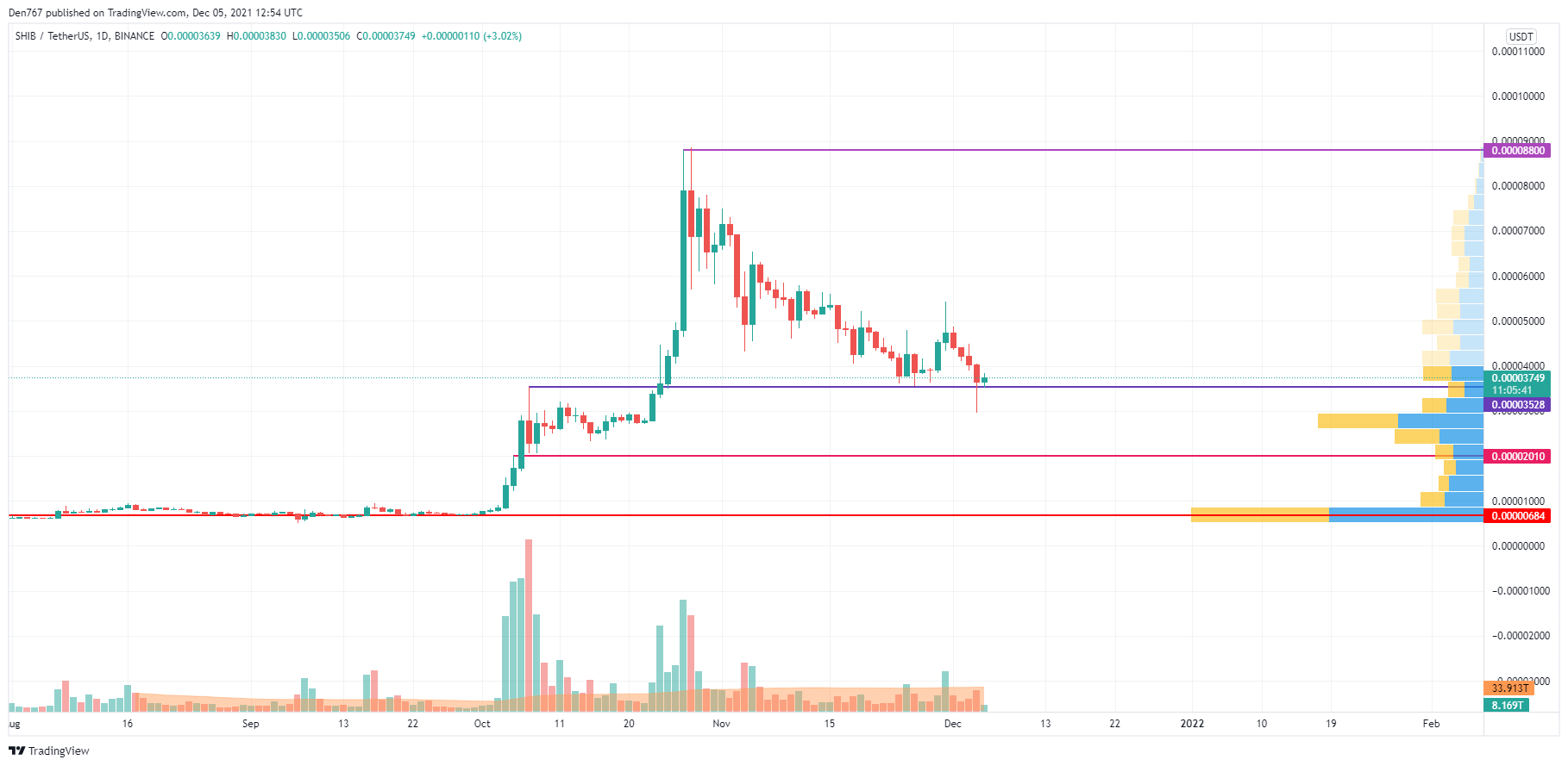 SHIB/USD chart by Trading View