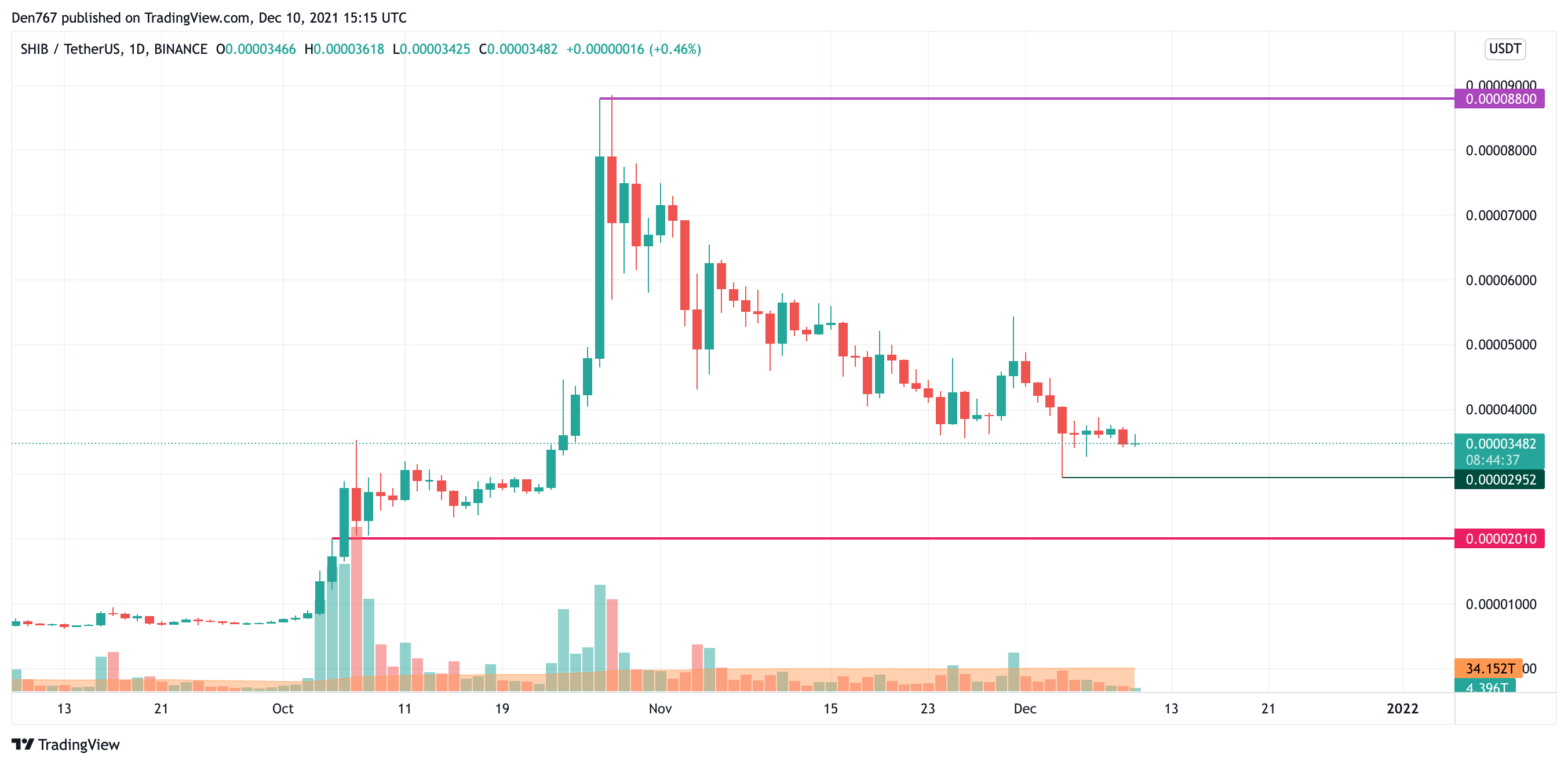 SHIB/USD chart by Trading View