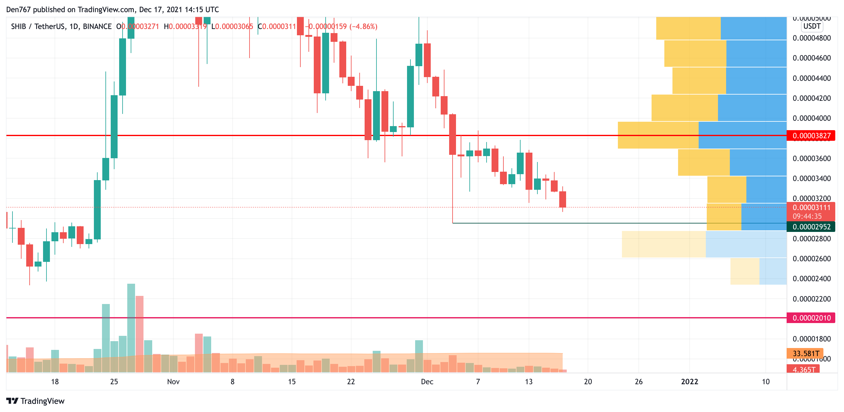 SHIB/USD chart by Trading View