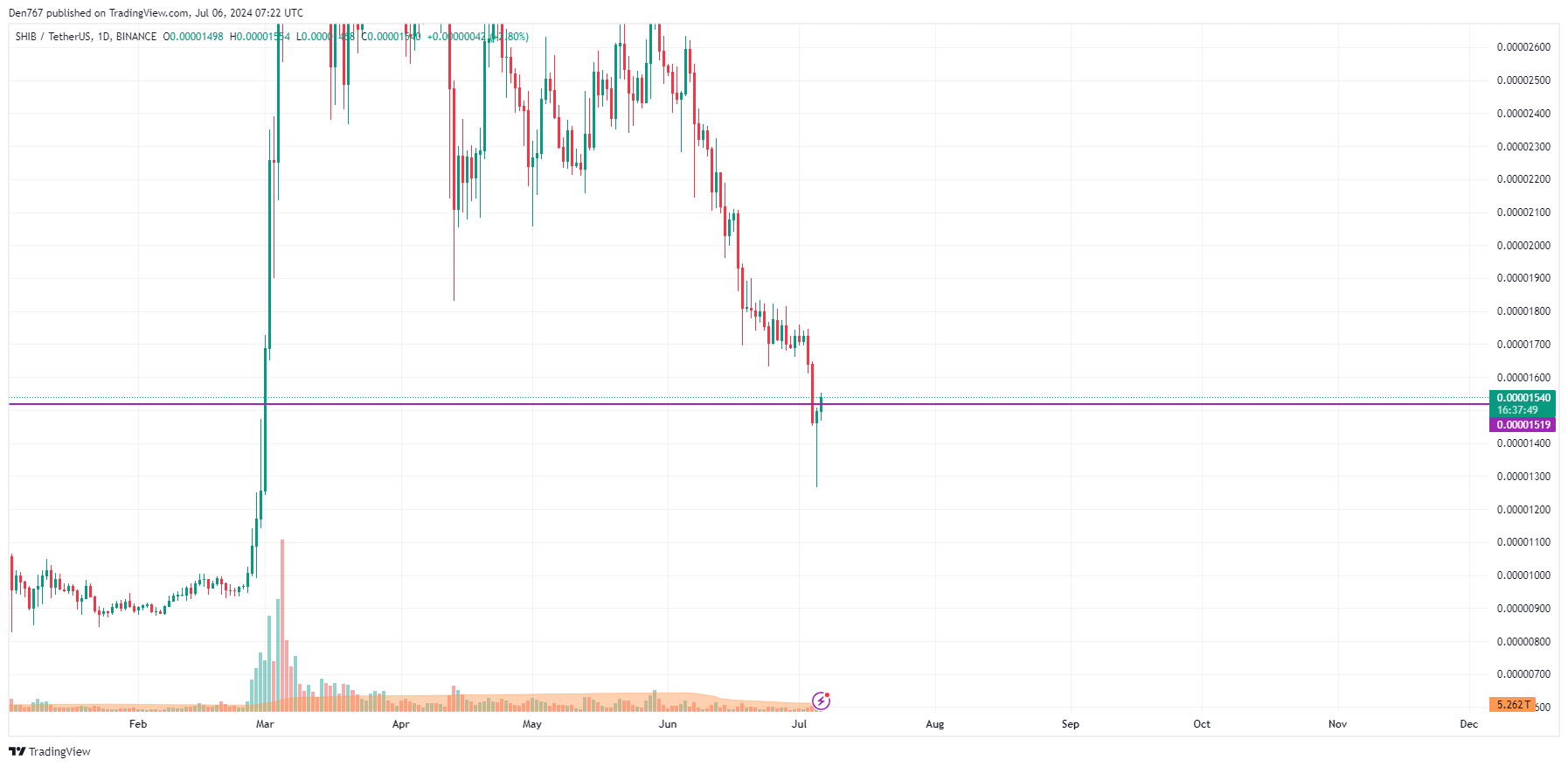 7월 6일 DOGE 및 SHIB 가격 예측