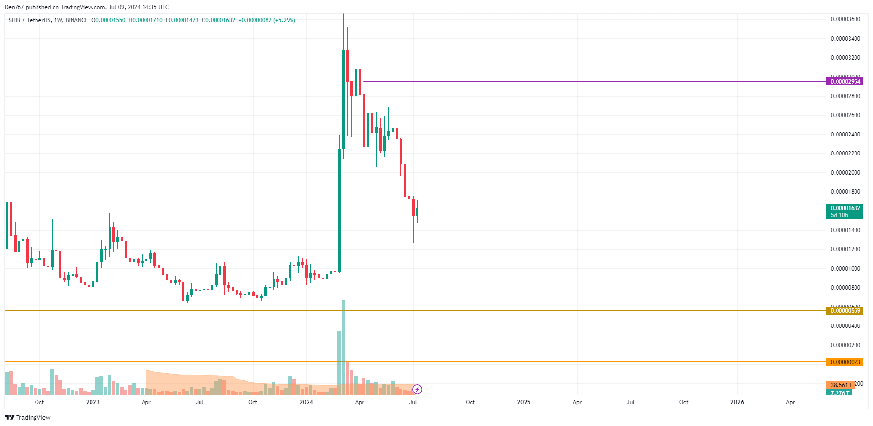 7월 9일 SHIB 가격 예측