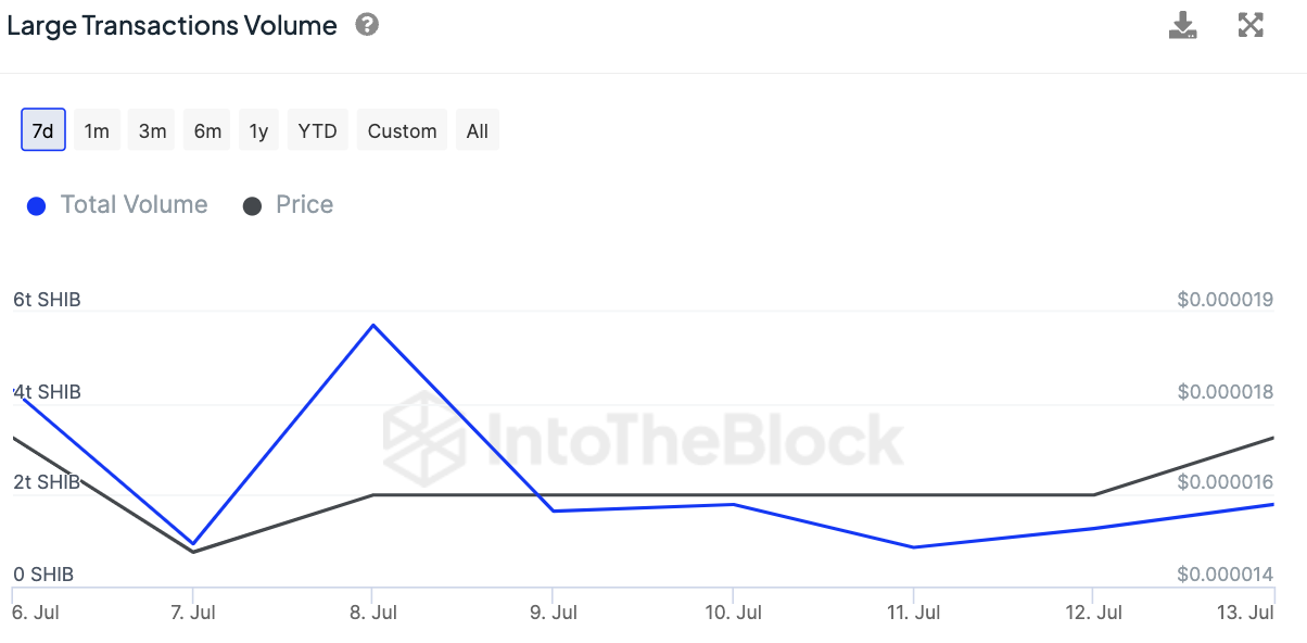 Shiba Inu Eyes Epic 40% Overnight Growth in Major Whale Metric