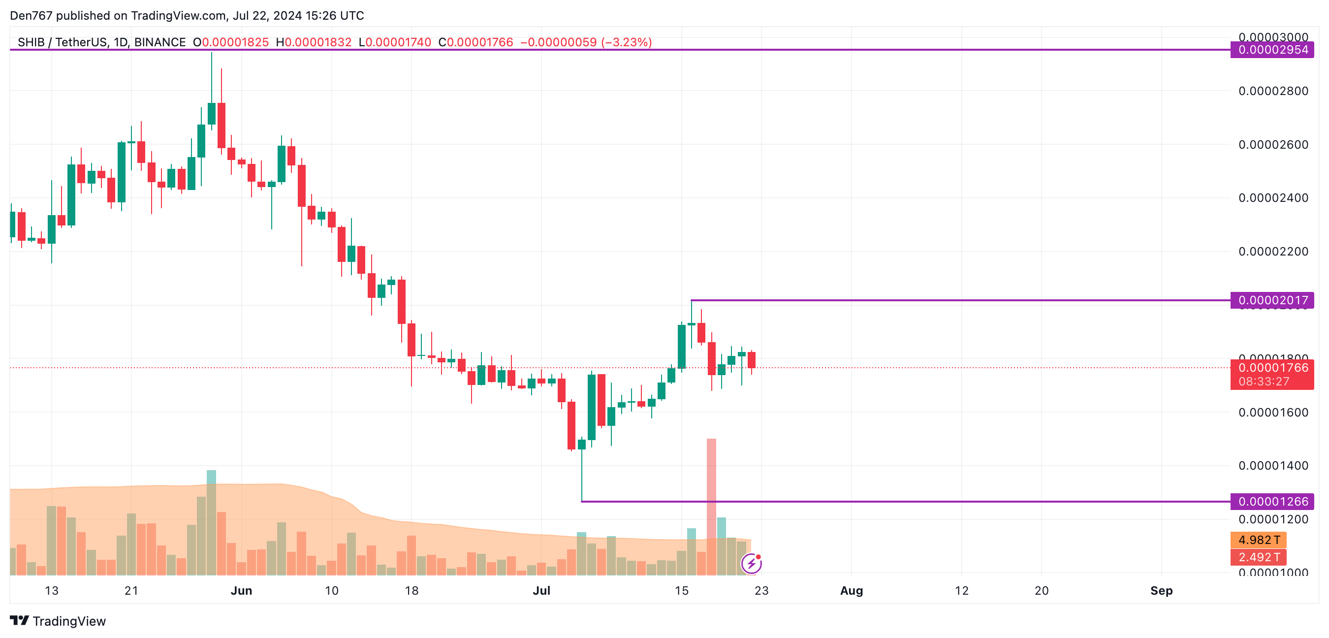 DOGE and SHIB Prediction for July 22