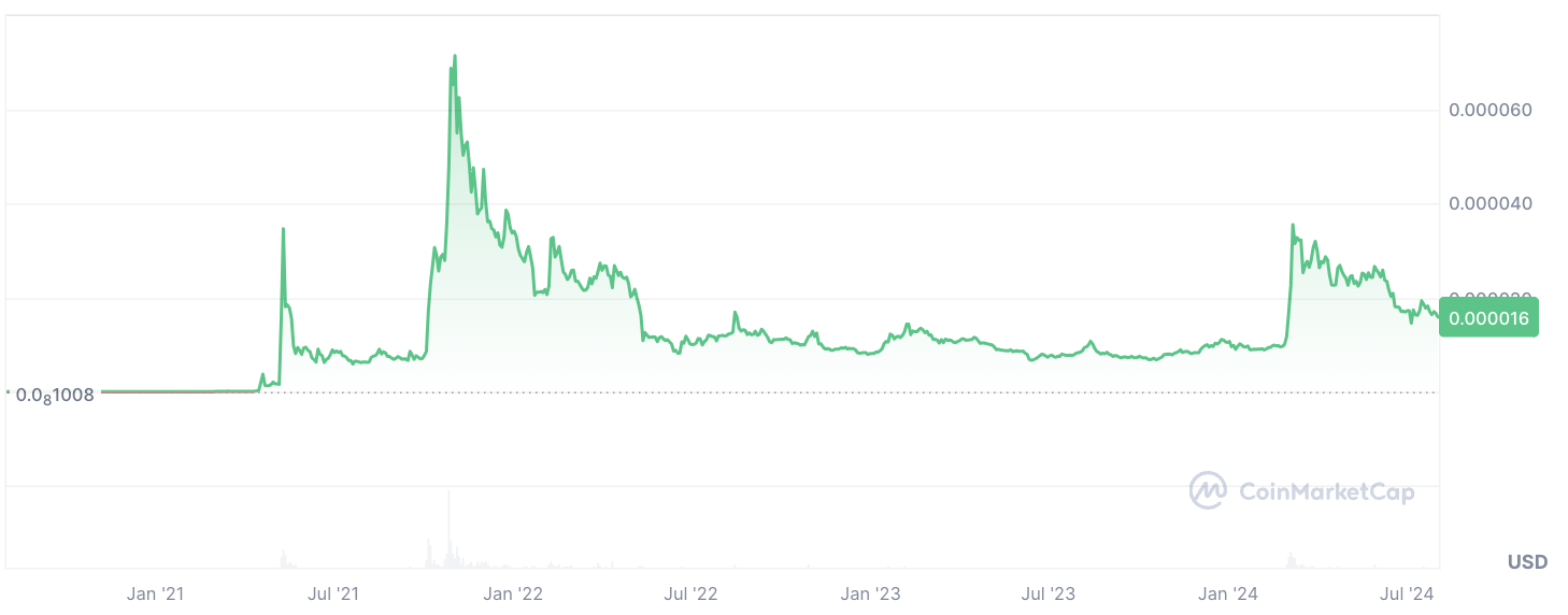 “SHIB to USD by CoinMarketCap”