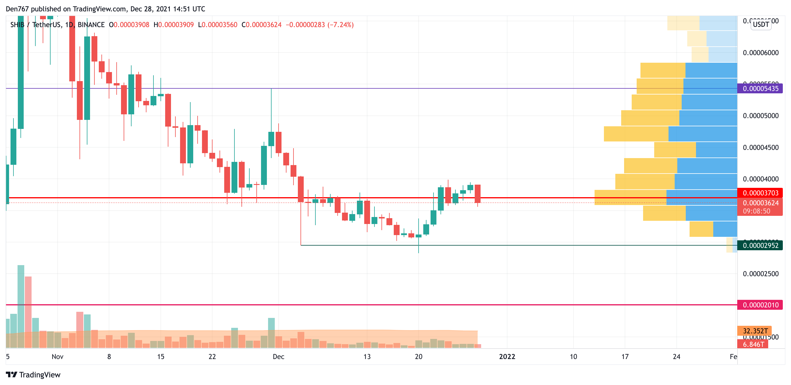 SHIB/USD chart by TradingView