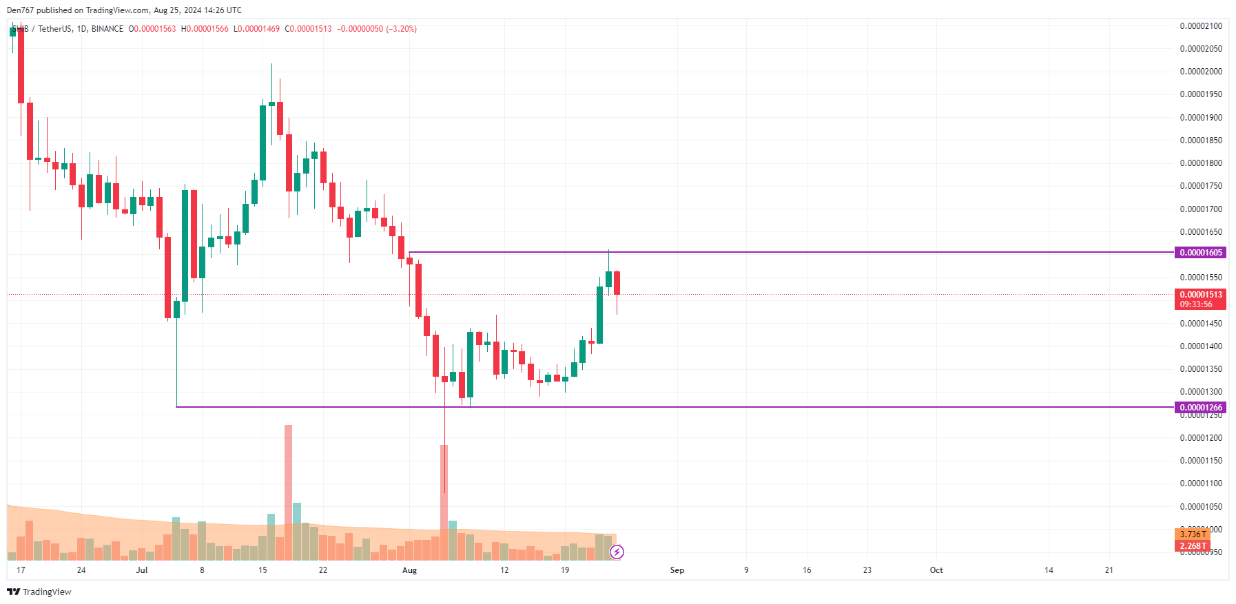 Previsão DOGE e SHIB para 25 de agosto