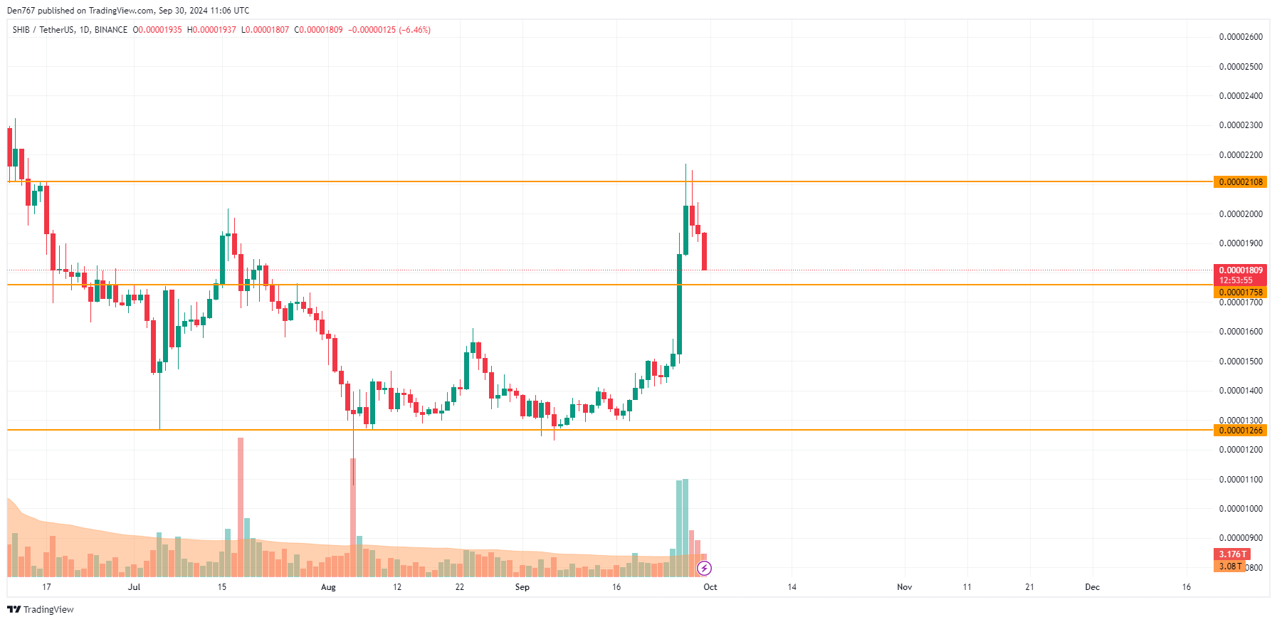 DOGE and SHIB Price Prediction for September 30