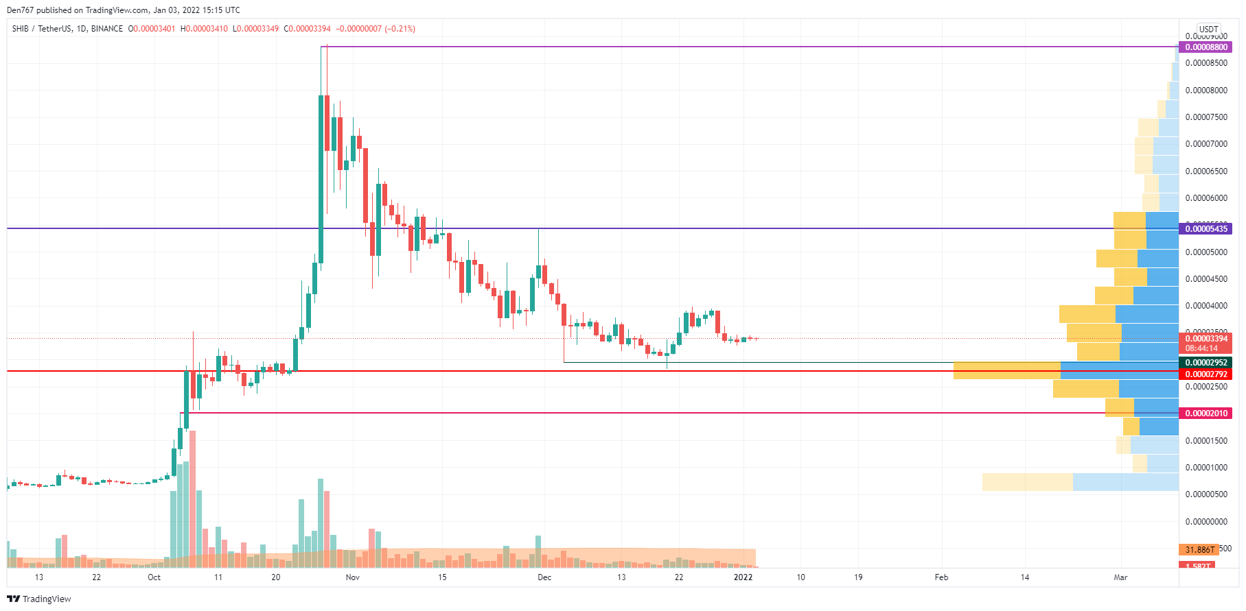 SHIB/USD chart by TradingView